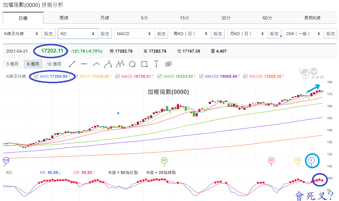 加權指數