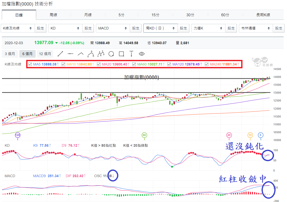 加權指數