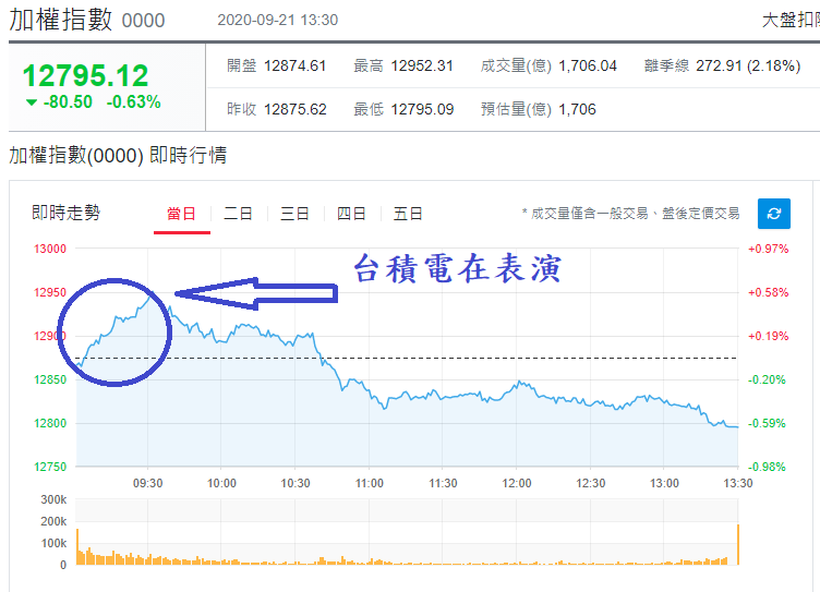 加權指數