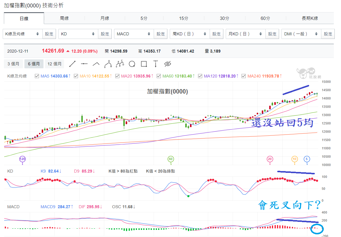 加權指數