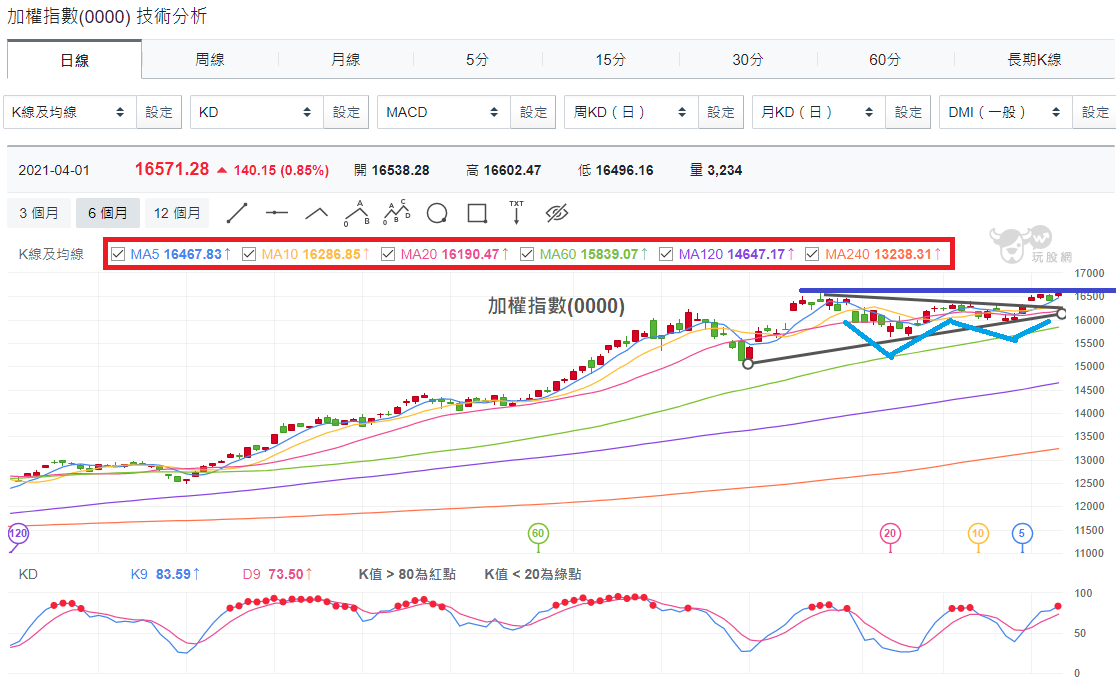 加權指數(0000)
