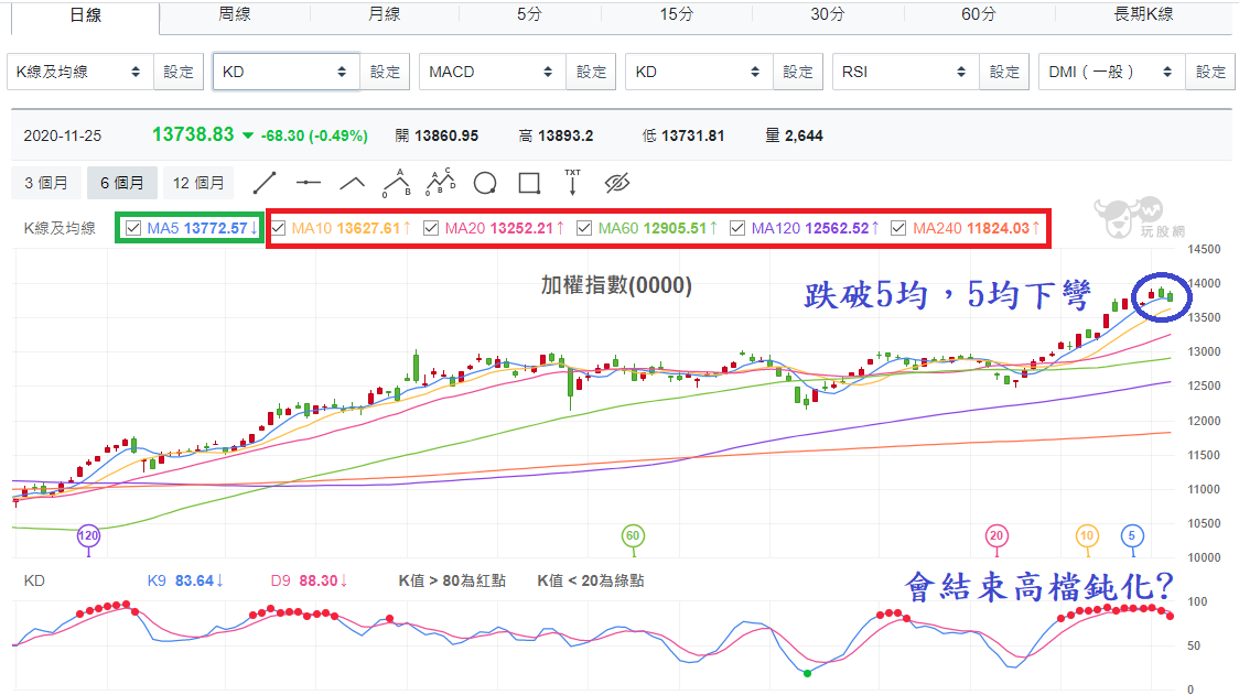 加權指數(0000)