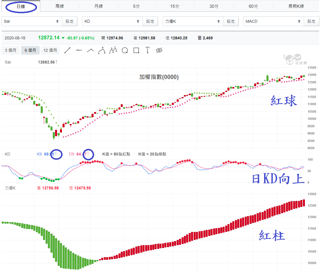 加權指數