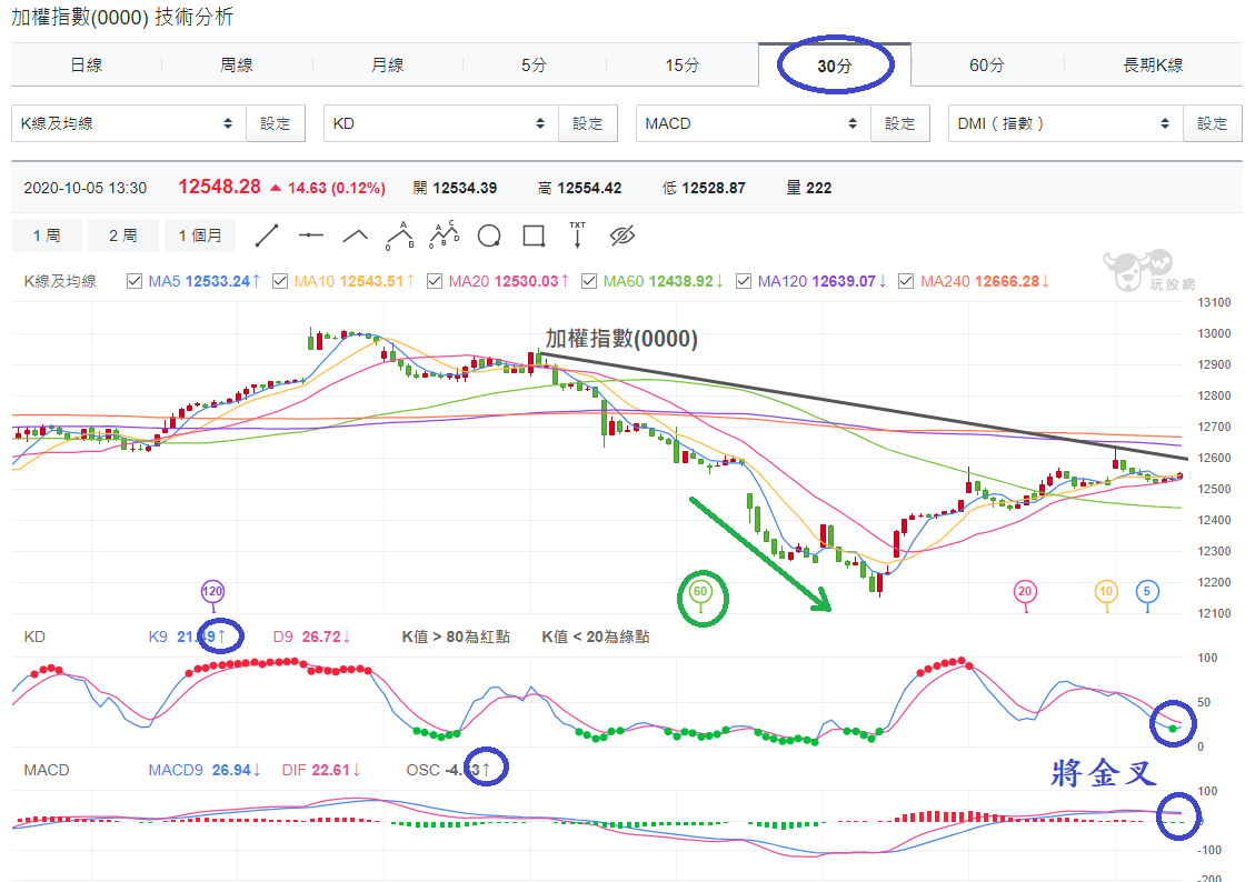 加權指數(0000)