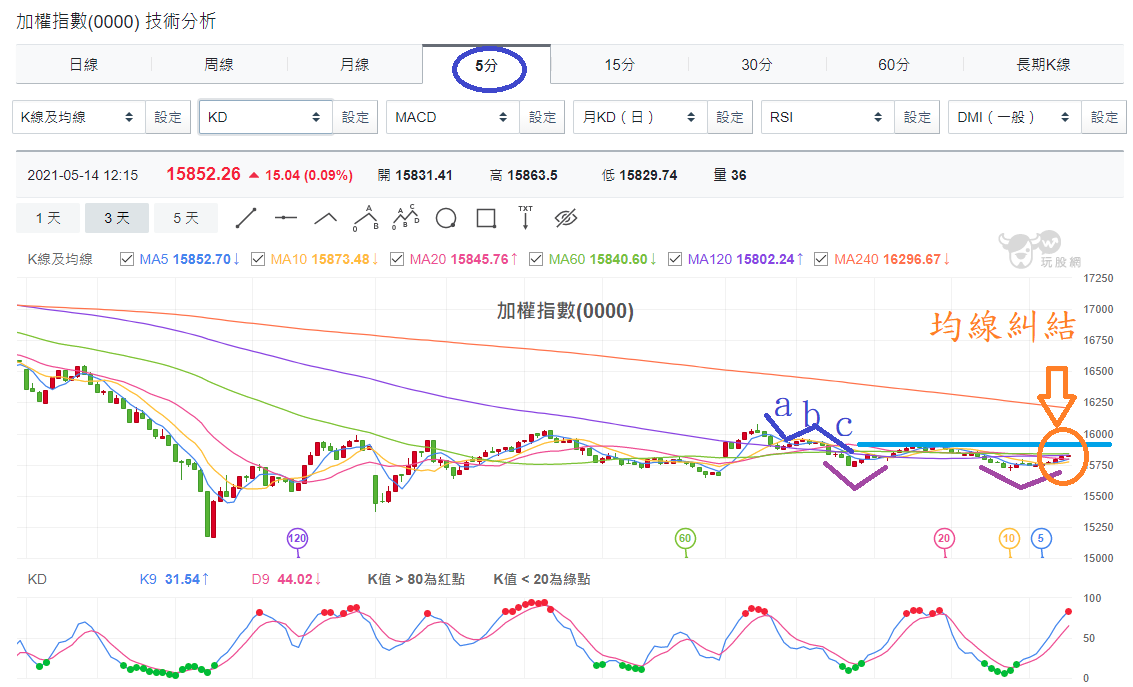 加權指數