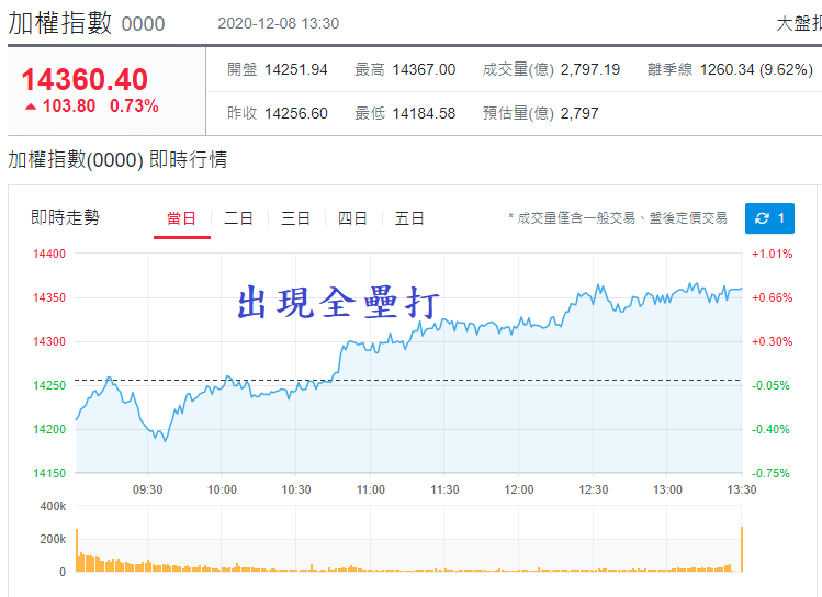 加權指數