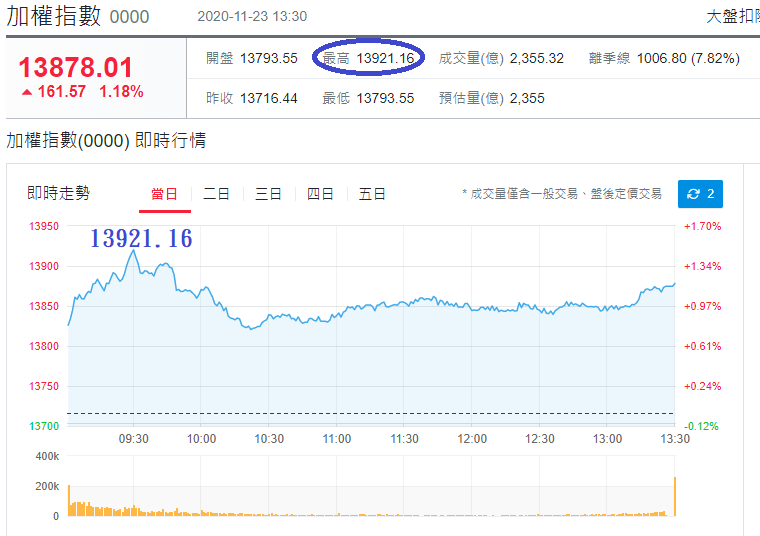 加權指數