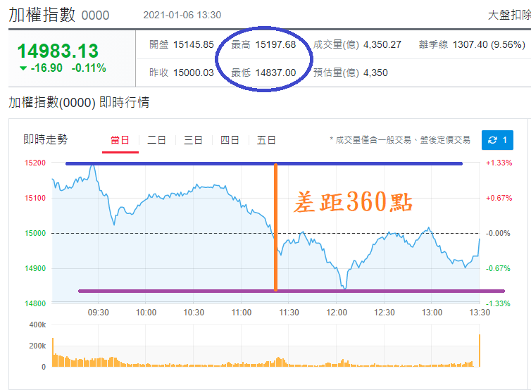 加權指數(0000)