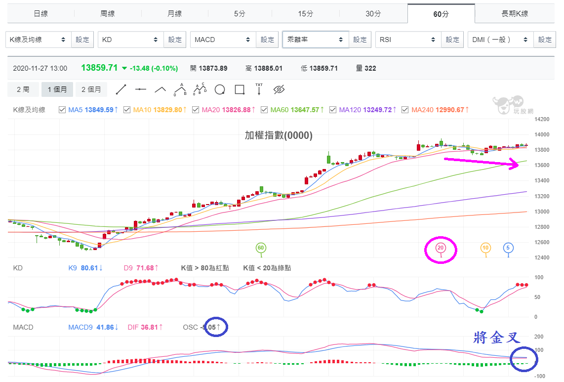 加權指數