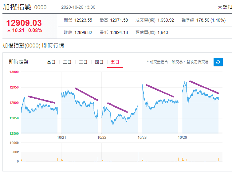 加權指數