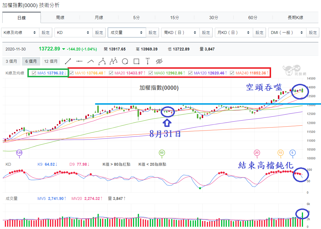 加權指數