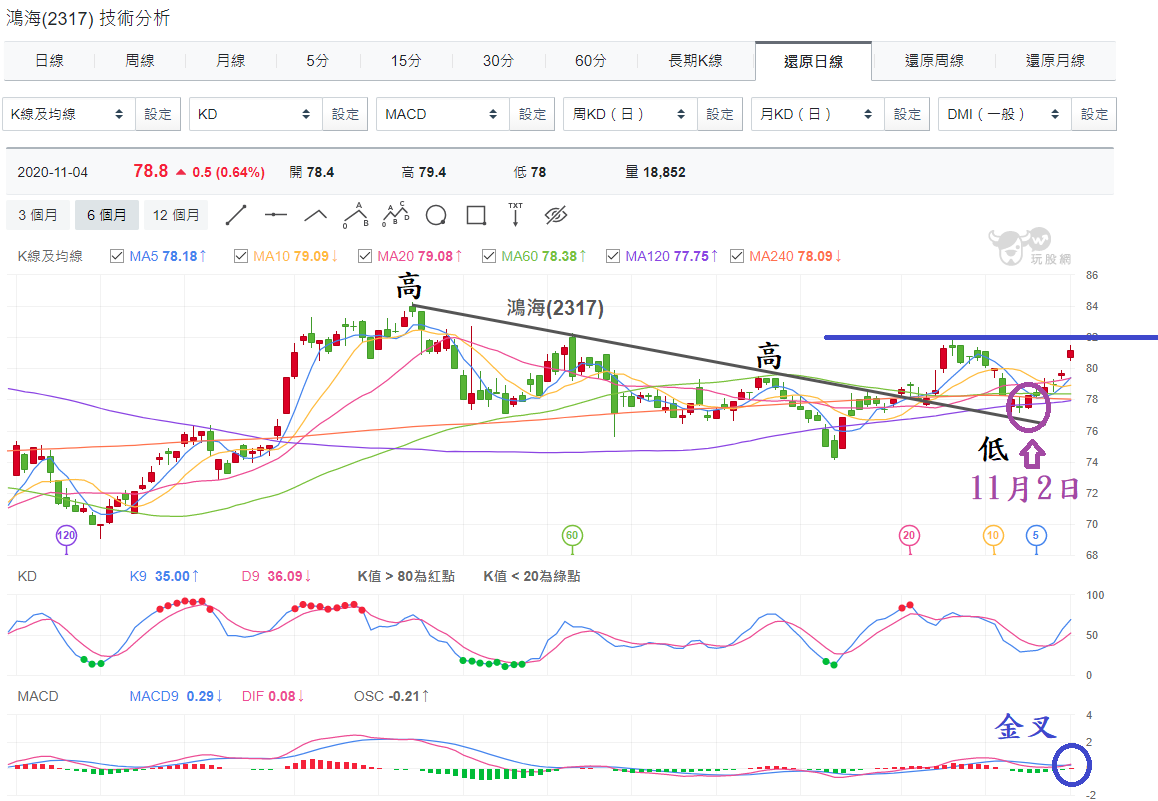 大盤跳空衝過13000點，現在股票還可以「追」嗎? 會住進「套」房? (台股盤後11/09) - 玩股財經日報| 投資網誌| 玩股網