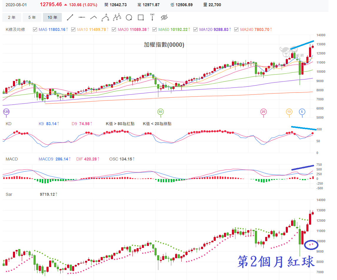 加權指數