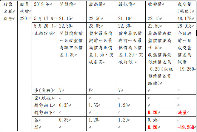 20190517與0520K線資訊比較表