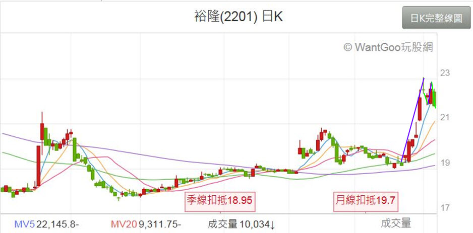 2201裕隆2019年5月20日甘氏理論繪圖
