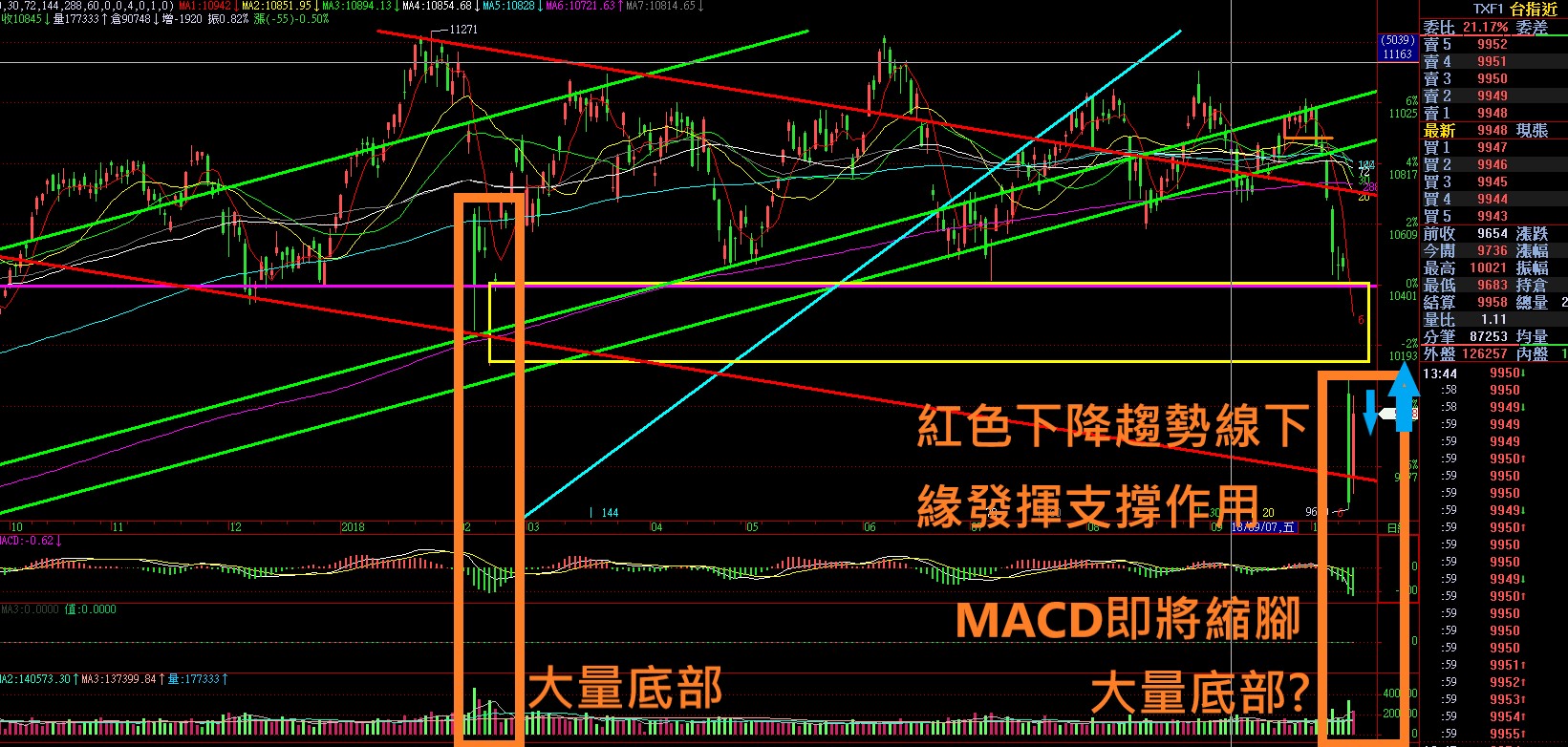 這兩天可以說是做空的全虧 作多的全贏 搭配大量 只差MACD縮腳 就會有一波幅度很大的反彈走勢