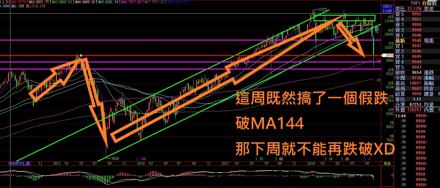 紅色下降趨勢線下緣(9735) / 周K MA144(9840) 呈現出假跌破格局 周K而言呈現一個穿頭後的回檔修正
