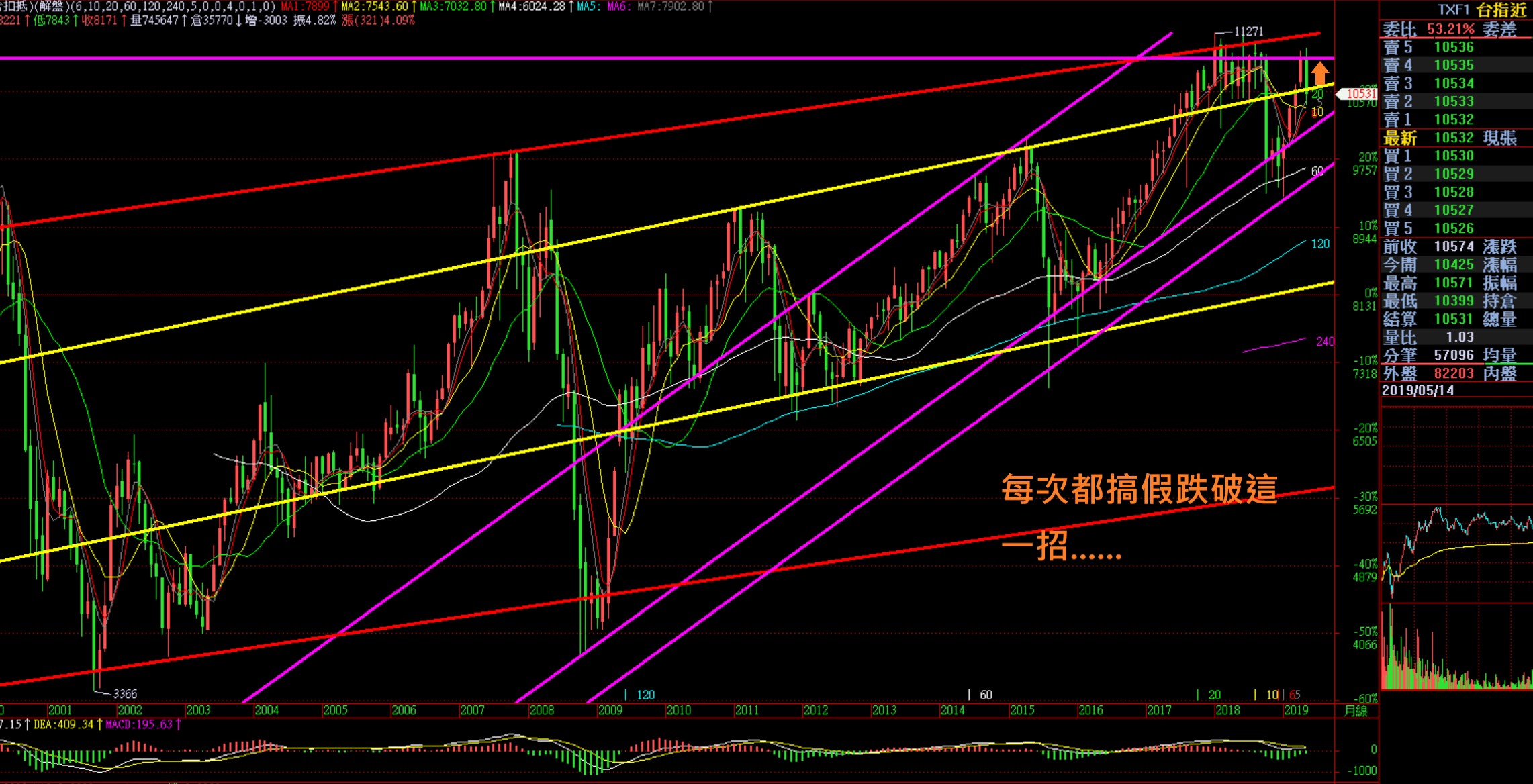 台股]2019-05-14 - 絕對零度| 投資網誌| 玩股網