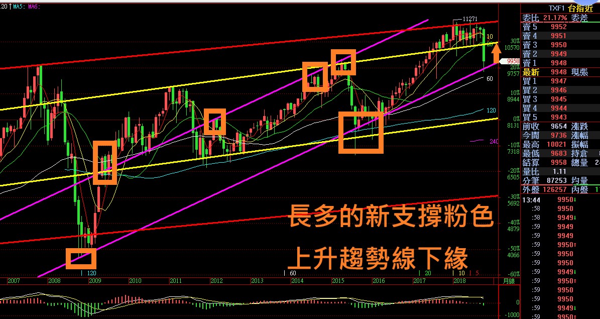 月K 粉色上升趨勢線下緣(9740)更是成為新的超長線支撐點