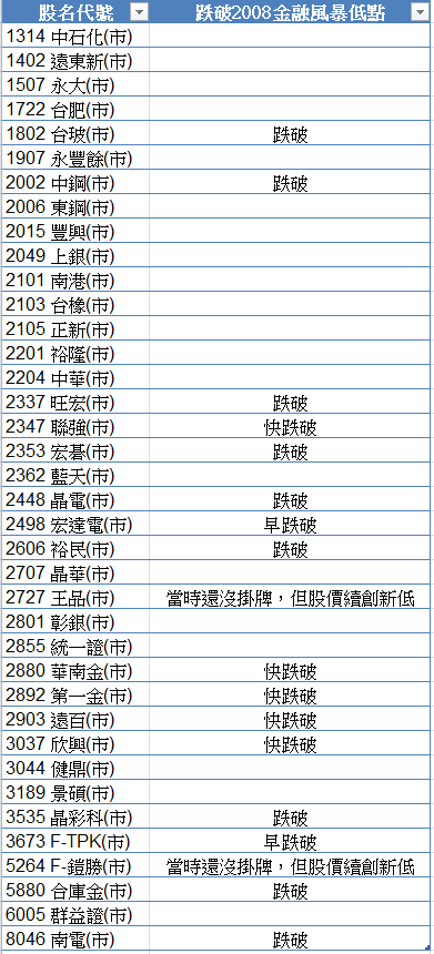 02.收盤價創1000天區間新低(近金融風暴低點)
