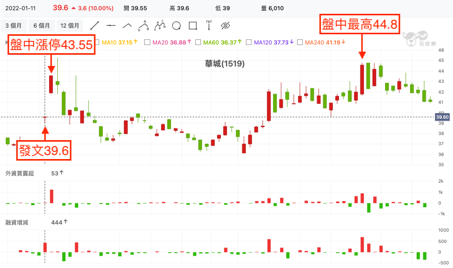 華城(1519) 技術分析