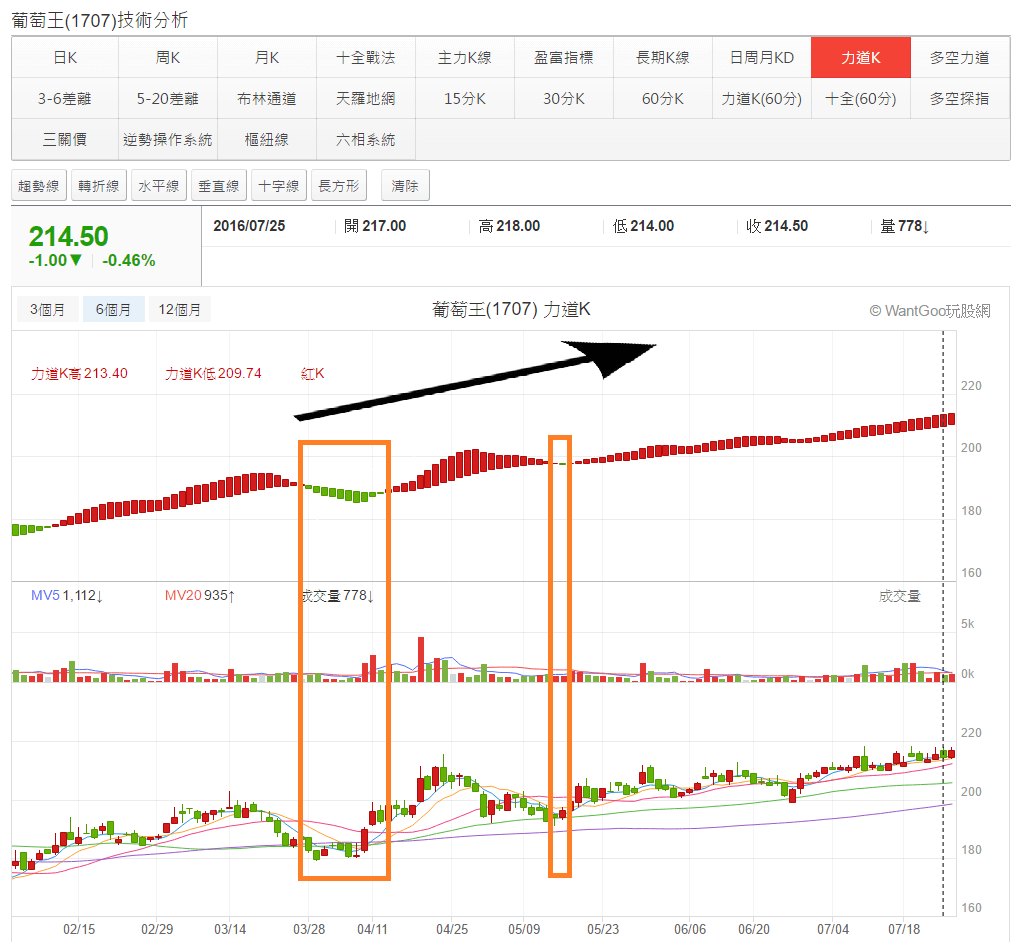 1、2、3 三個步驟找出力道K飆股- 玩股神探| 投資網誌| 玩股網