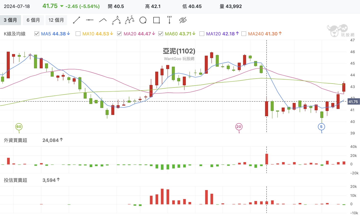 亞泥(1102) 技術分析