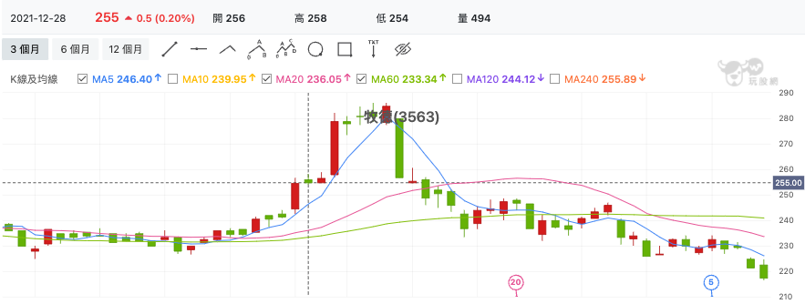 牧德(3563) 技術分析