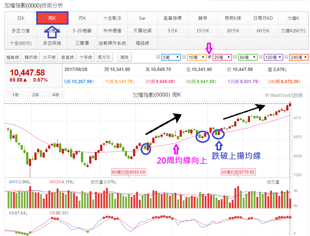 玩股神探 投資網誌 Wantgoo玩股網