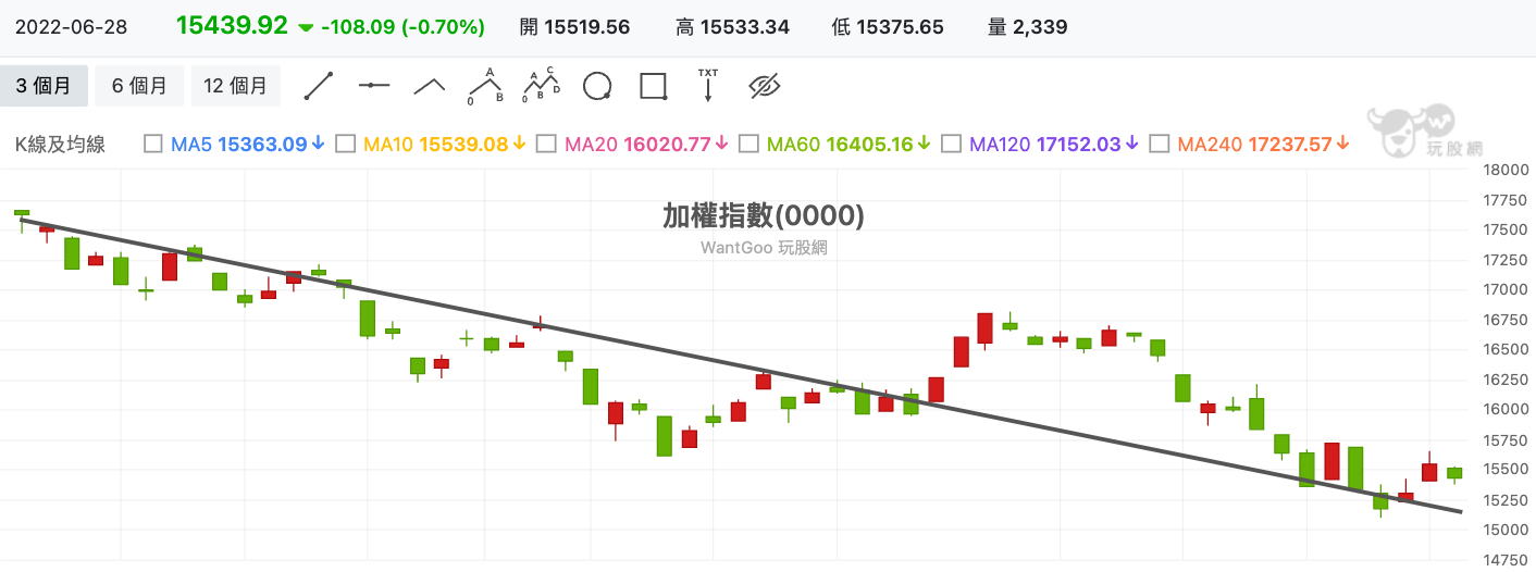 加權指數(0000) 技術分析