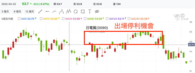 日電貿(3090) 技術分析
