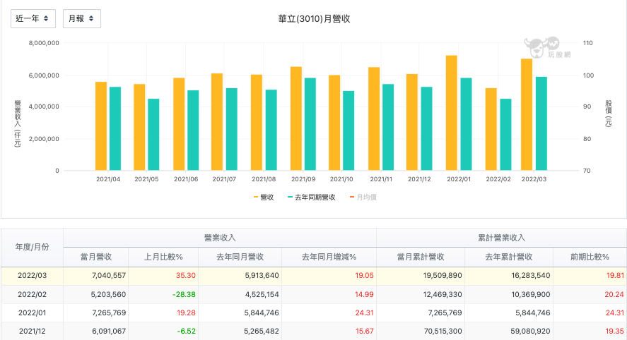 華立 (3010)每月營收