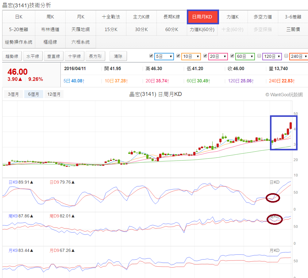 雙週期KD同時金叉及同時死叉選股- 玩股神探| 投資網誌| 玩股網