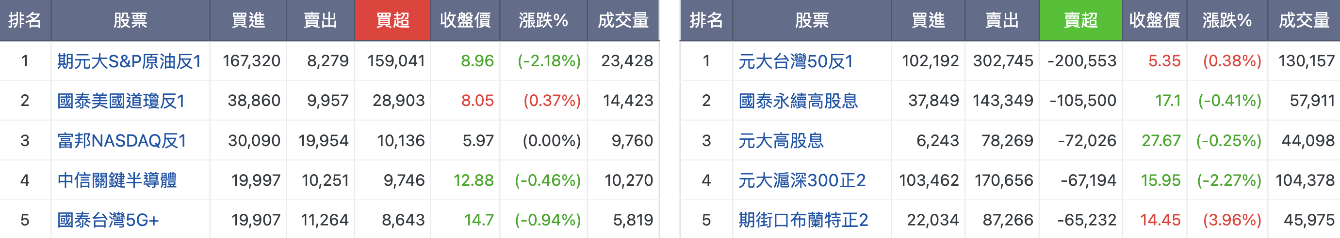 自營商買賣超排行