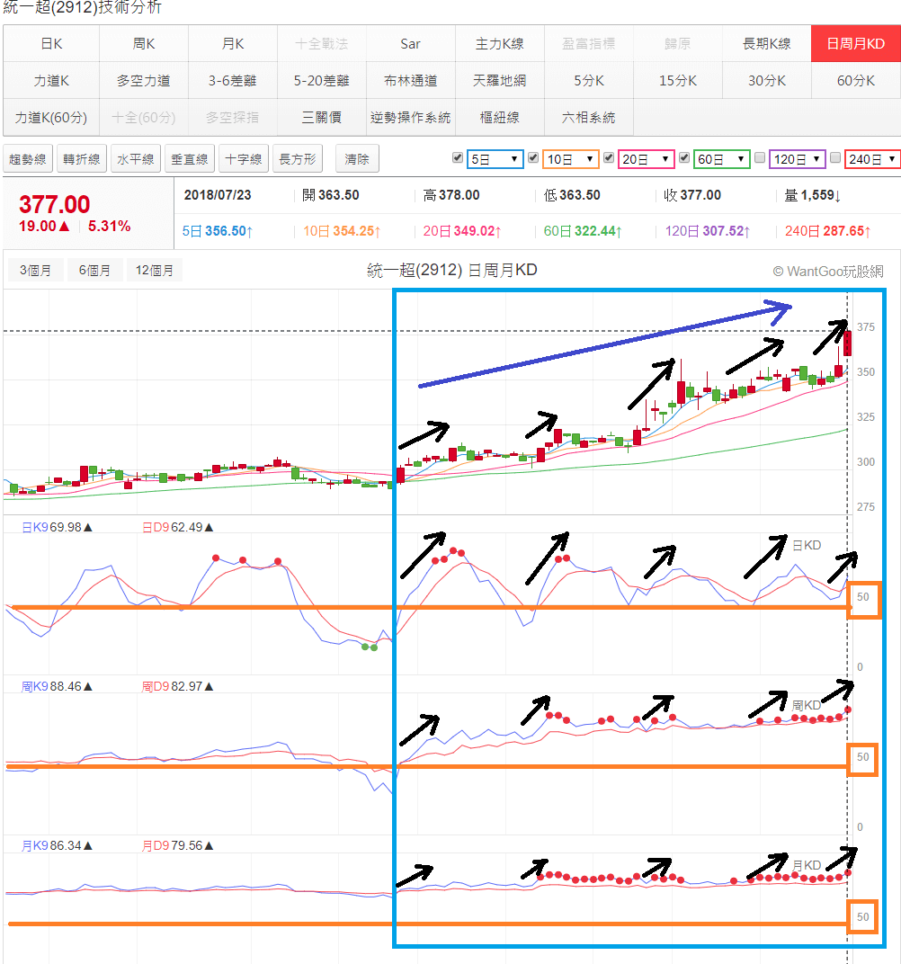 技術面選股】用熟知的KD指標選出盤面上強勢的股票- 玩股神探| 投資網誌| 玩股網