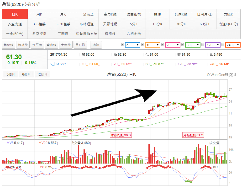 基本面選股條件有三寶，法人最愛哪一寶？ - 玩股神探| 投資網誌| 玩股網