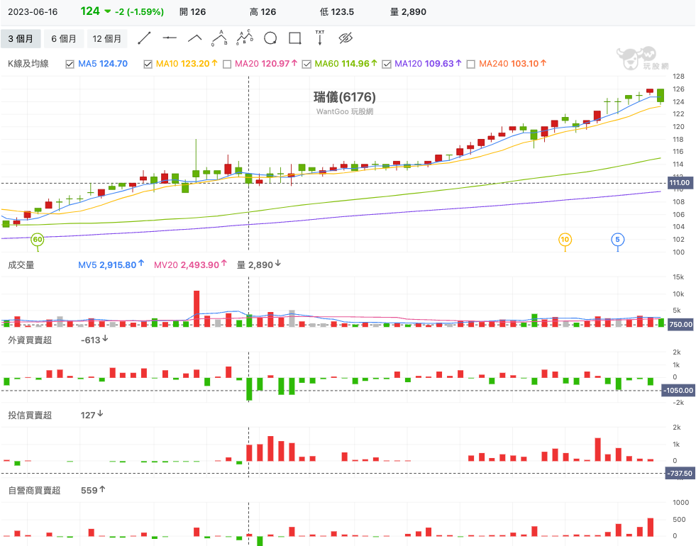 瑞儀(6176) 技術分析