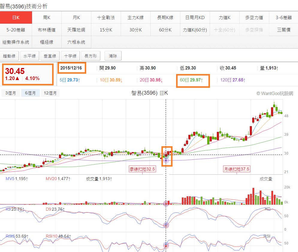 用突破均線操作法找飆股，漲幅竟然超越台灣50達30倍以上! - 玩股神探| 投資網誌| 玩股網