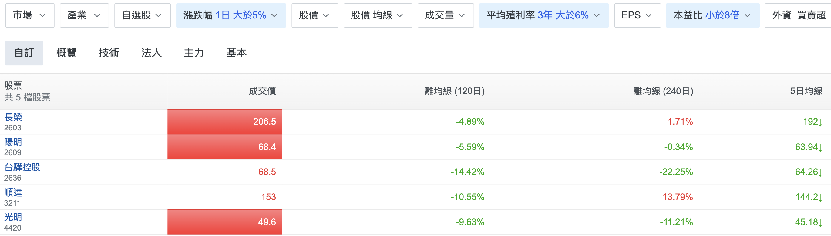 單週從無量跌停再到無量漲停！兩檔具基本面被關稅錯殺出現超級甜甜價？ - 玩股神探| 投資網誌| 玩股網