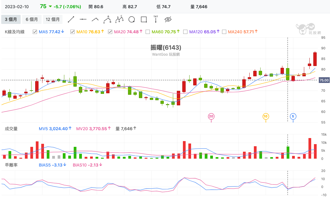 振曜(6143) 技術分析