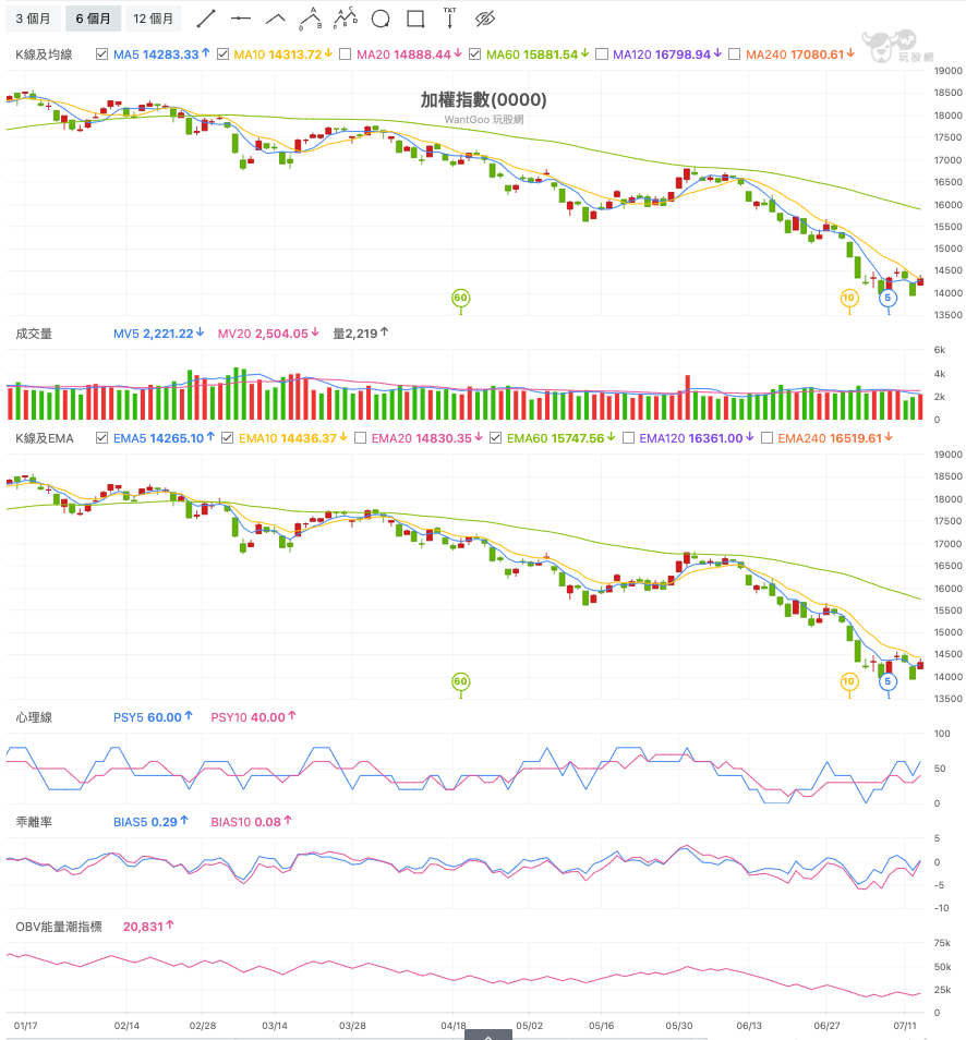 盤爛看技術面無用？教你用幾個關鍵指標一分鐘搞懂最新盤勢！【技術分析】 - 玩股小博士| 投資網誌| 玩股網