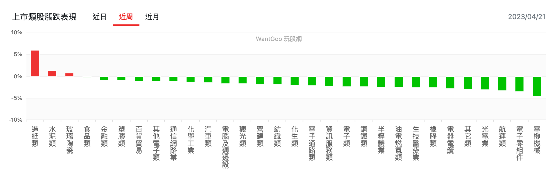 上市類股行情
