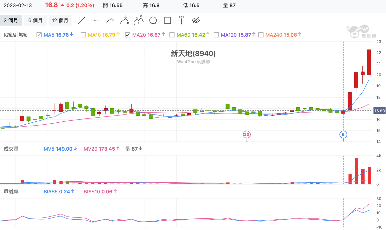 新天地(8940) 技術分析