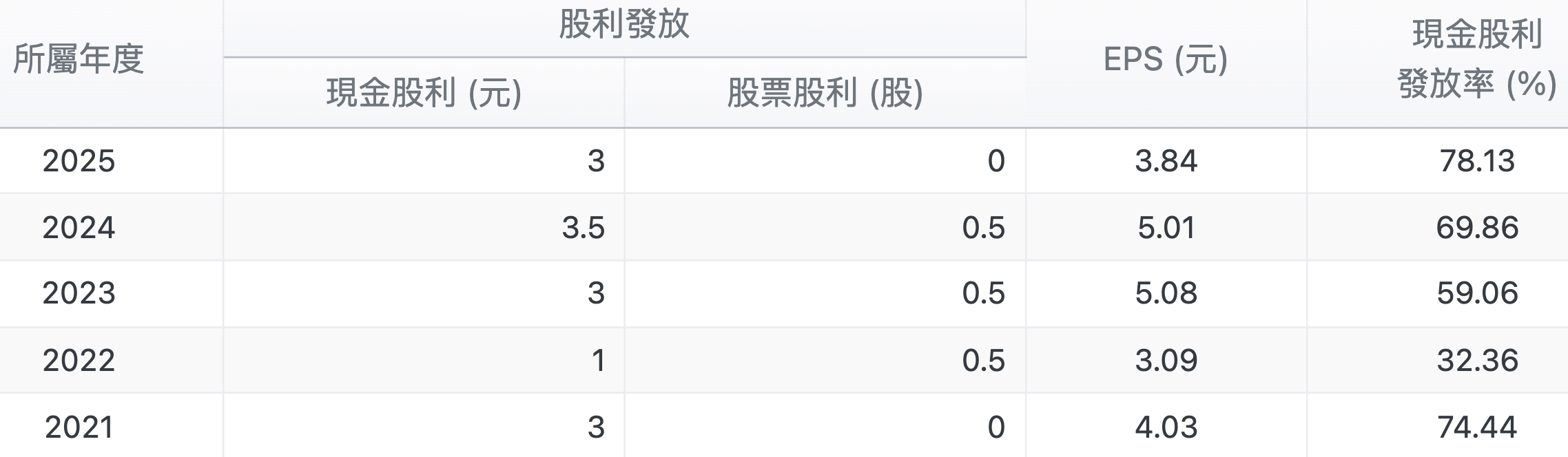 連續五年配息不中斷,2027年潛在殖利率上看14%