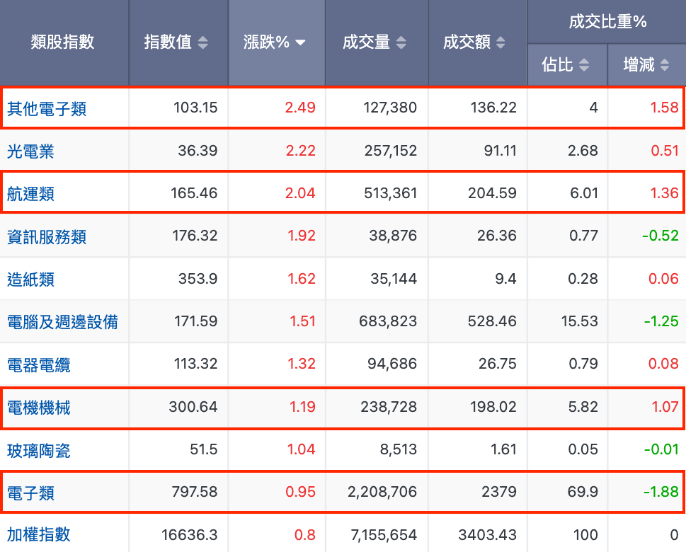 上市類股指數行情報價