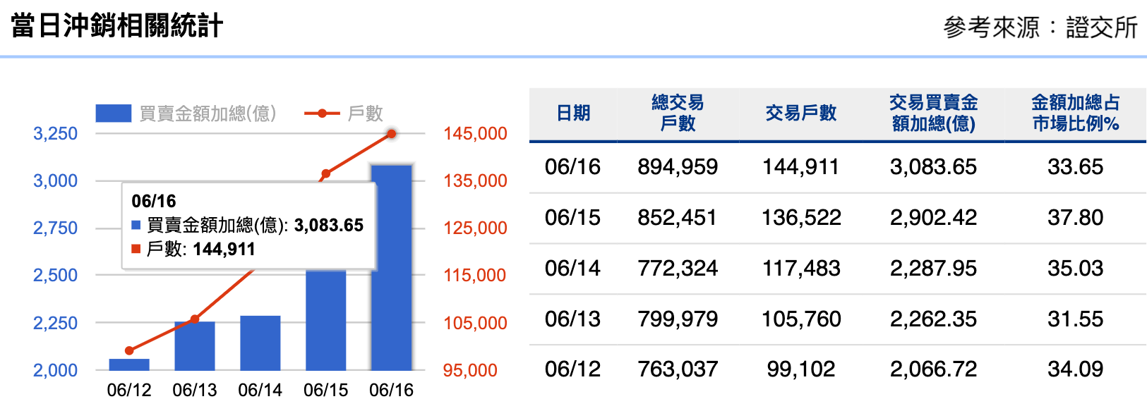 當沖突破三千億創2023年新高！但還有人出現緯創血虧75萬的慘烈對帳單？ - 玩股神探| 投資網誌| 玩股網