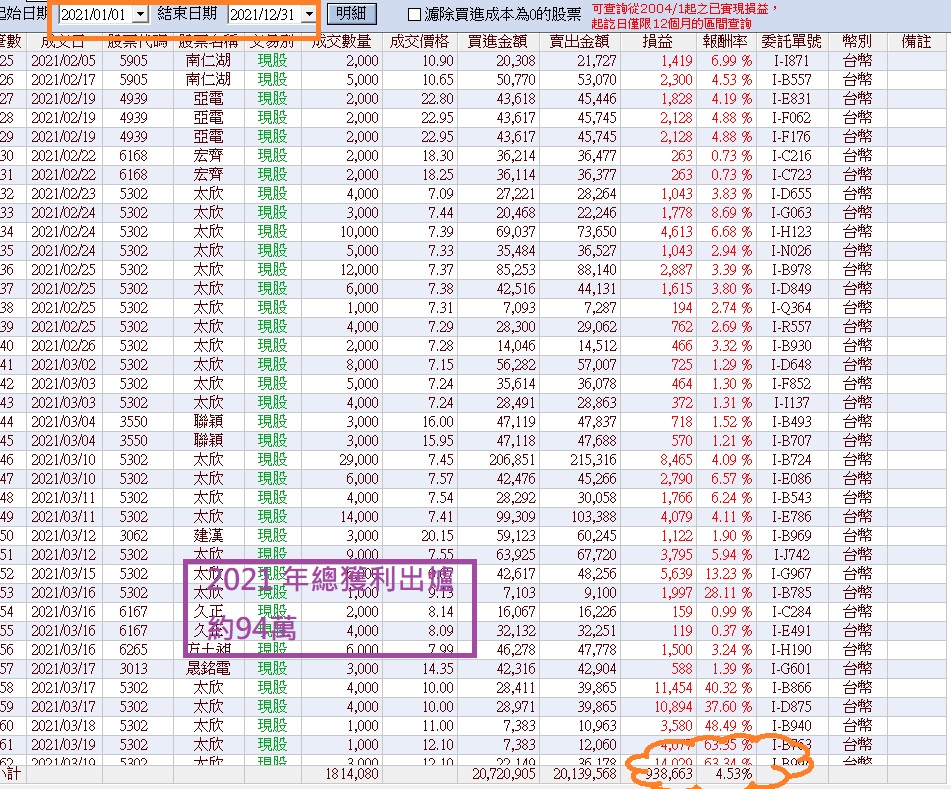 軍團長2021年投資績效回顧