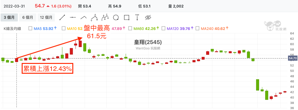 皇翔(2545) 技術分析