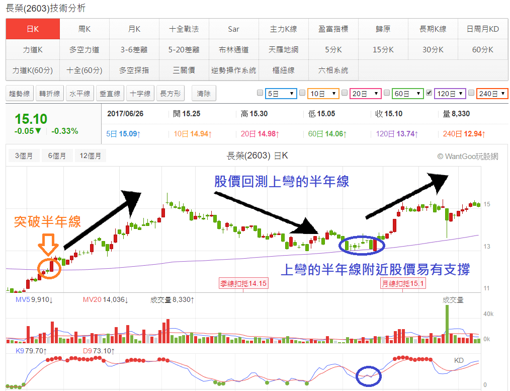 回測完了沒？三個條件找回檔完畢準備再出發的股票- 玩股神探| 投資網誌| 玩股網