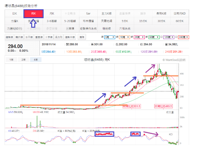 玩股神探 投資網誌 Wanggoo玩股網